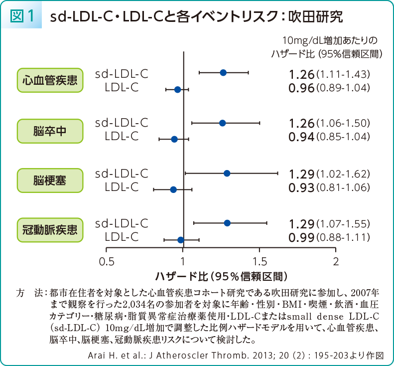 (図1)sd-LDL-C・LDL-Cと各イベントリスク:吹田研究
