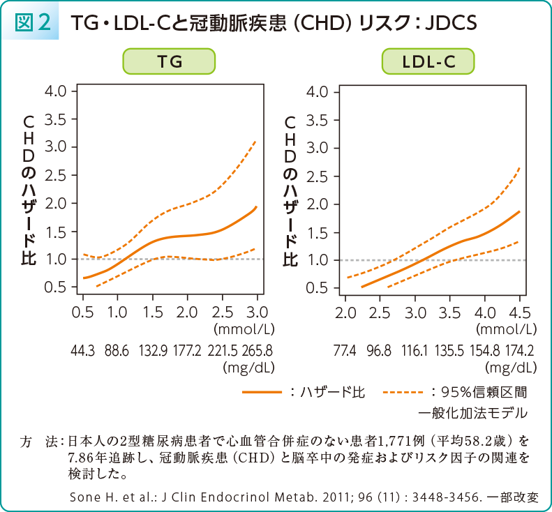 (図2)TG・LDL-Cと冠動脈疾患(CHD)リスク:JDCS